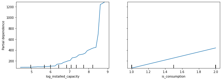Sameer Sant - Enefit - Predict Energy Behavior of Prosumers, part 1